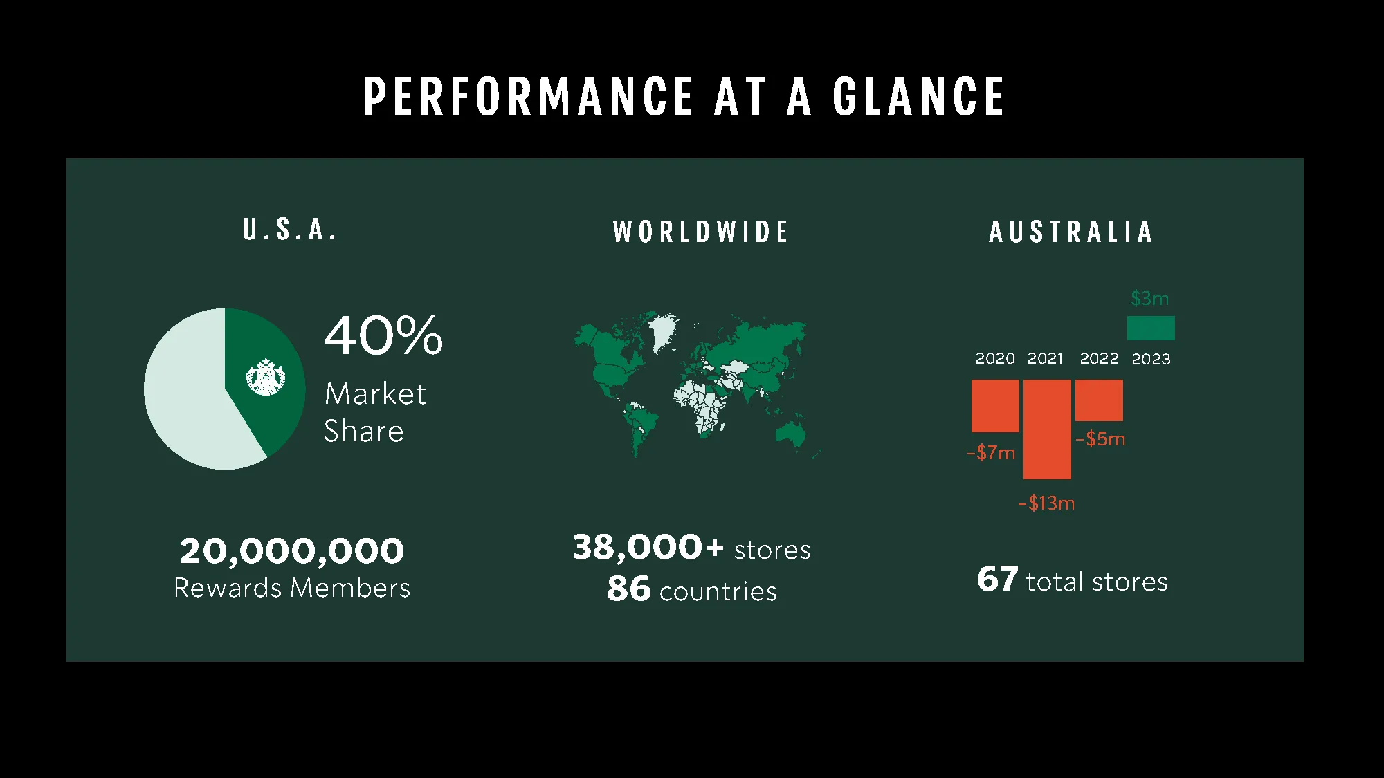 charts depicting starbucks performance
