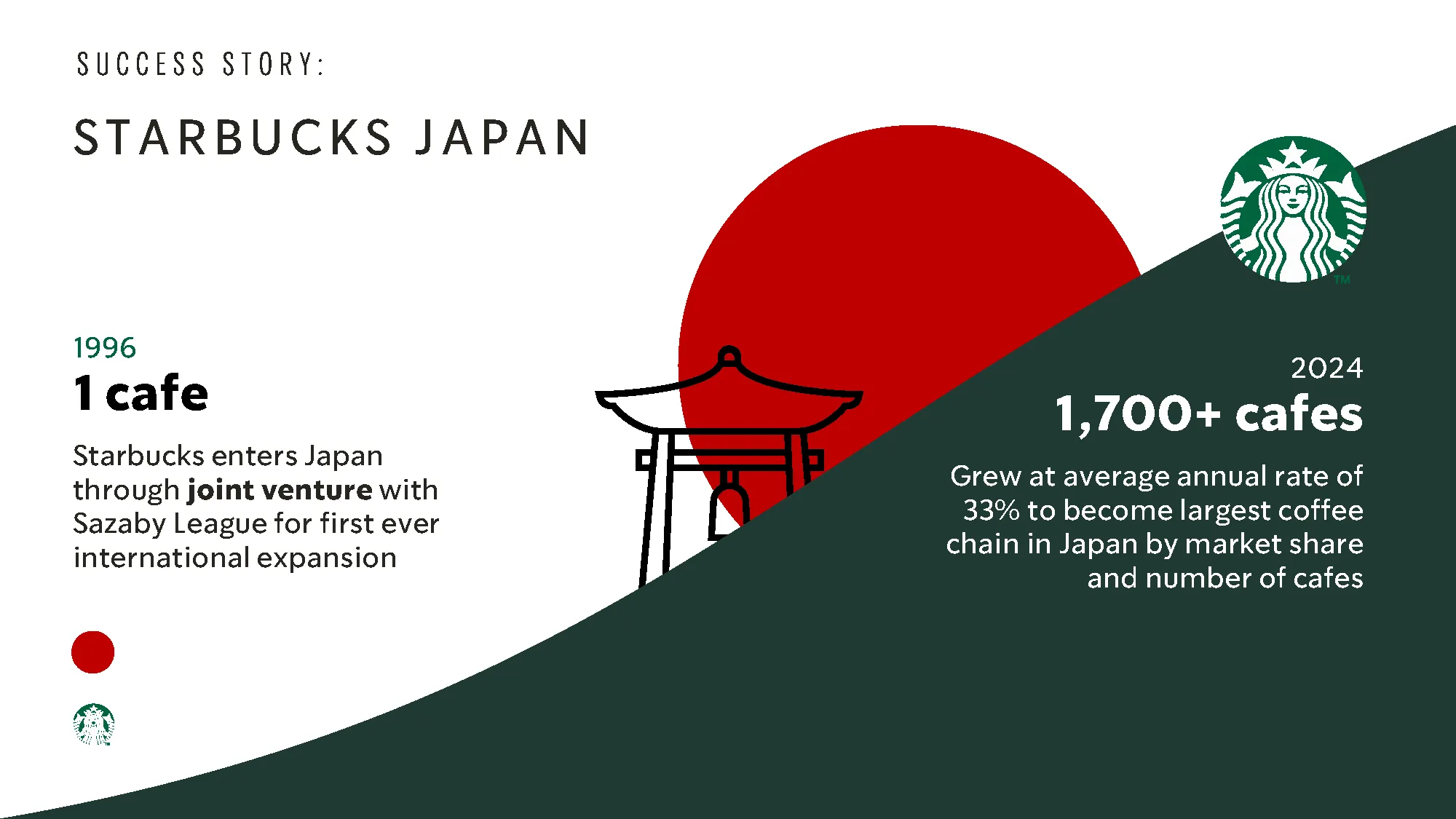 growth of starbucks japan